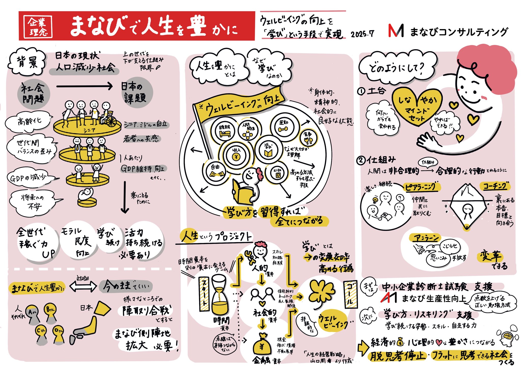 まなび生産性の企業理念図解。まなびで人生を豊かに。ウェルビーイングの向上を学びという手段で実現。